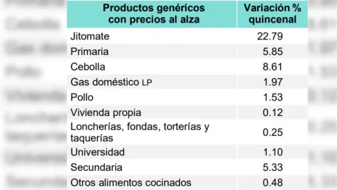 Inflación en México septiembre 2026: Alimentos que subieron de precio en la primera quincena