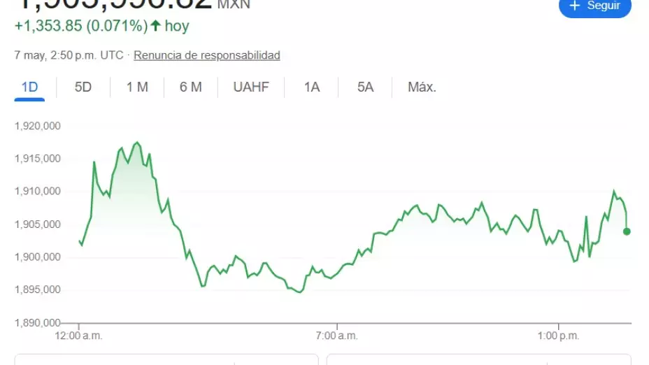 ¿Cuál es el precio del Bitcoin hoy 7 de mayo del 2025?