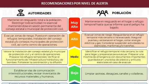 Recomendaciones por nivel de alertamiento de Protección Civil