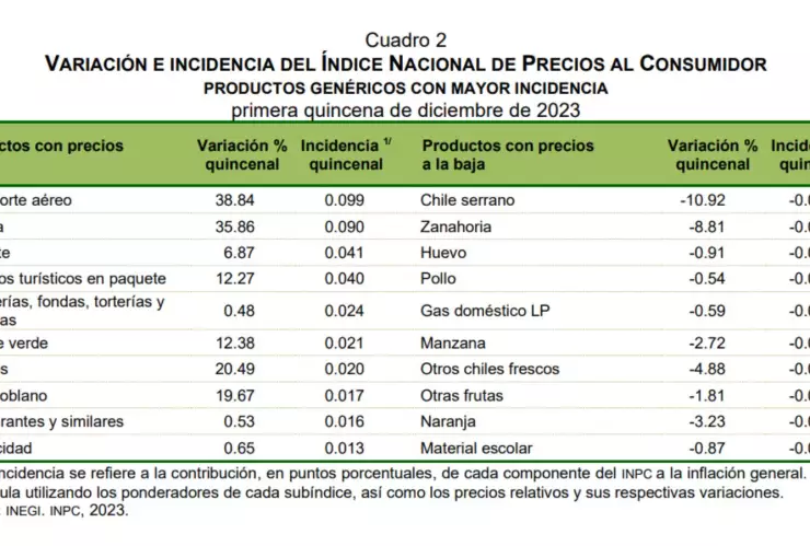 inflación-de-México-primera-quincena-de-diciembre-2023-productos-precio