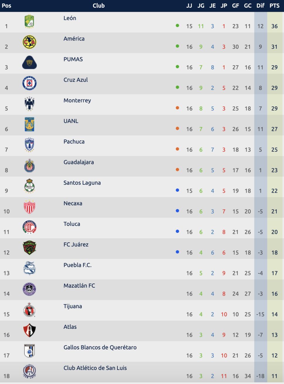Clasificación Guardianes 2020
