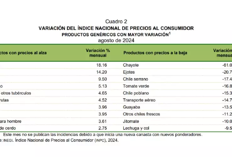 Inflación de México baja a 4.99% en agosto 2024 tras 5 meses de alzas