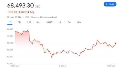 Tipo de cambio: Precio del DÓLAR HOY 28 de mayo 2024 en México