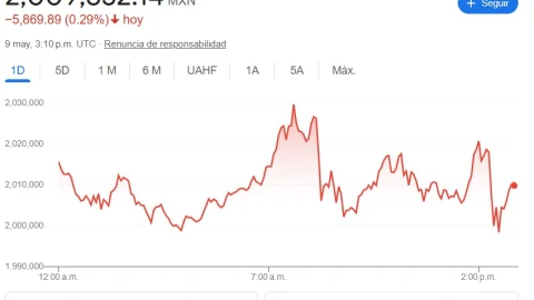 ¿Cuál es el precio del Bitcoin hoy 9 de mayo del 2025?
