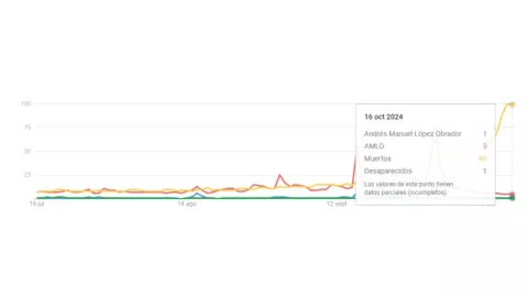 Por Amor a la Precisión | Los olvidados: Los muertos y desaparecidos del Obradorato