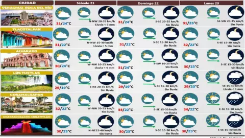 Clima Veracruz 21 de octubre 2023