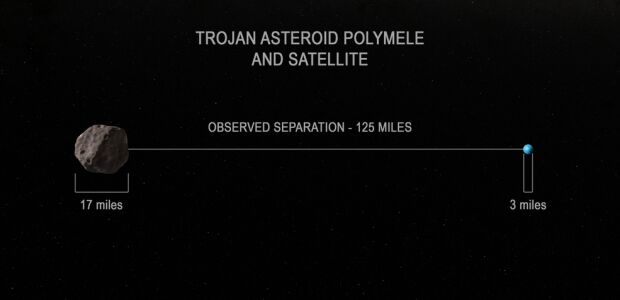 Separación observada del asteroide Polymele de su satélite descubierto.