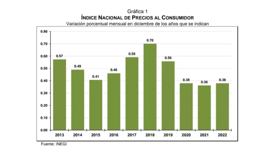 inflación diciembre México INEGI