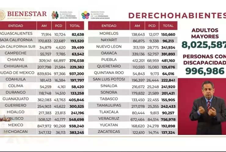 cantidad de derchohabientes por estado que reciben pensiones de adulto mayor y de personas con discapacidad