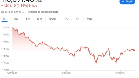 Cierre de BMV y Wall Street hoy 23 de julio 2025: Precio del dólar y peso mexicanos
