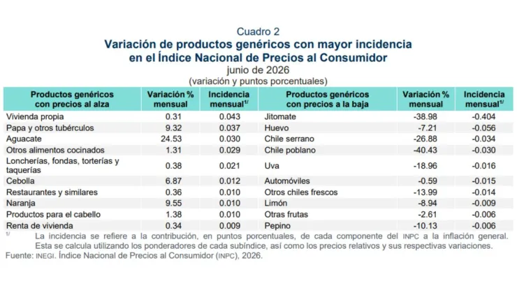 Inflación en México baja en junio 2026: ¿Qué producto saldrán más baratos?