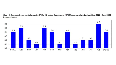 inflación-de-EU-septiembre
