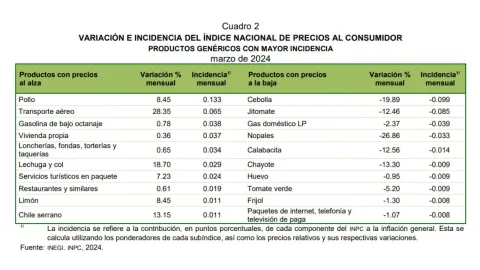 Inflación en México repunta en 4.42% en marzo 2024