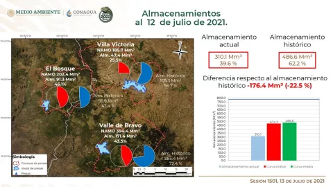 El nivel de las presas del sistema Cutzamala se encuentran al 39.6% de su capacidad.
