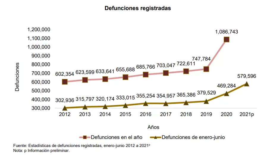 muertes inegi covid