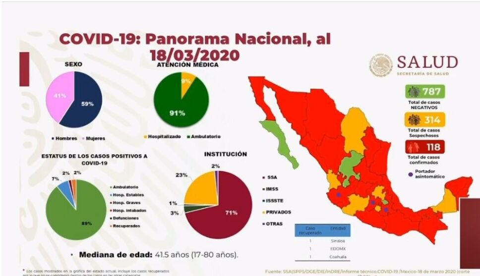Cifra de casos de Covid-19 en México sube de 93 a 118