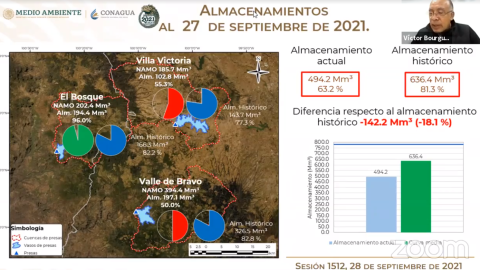 Sistema Cutzamala continúa su recuperación gracias a las lluvias y se encuentra al 63.2% de su capacidad