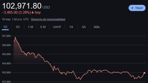 Este es el precio del bitcoin hoy.