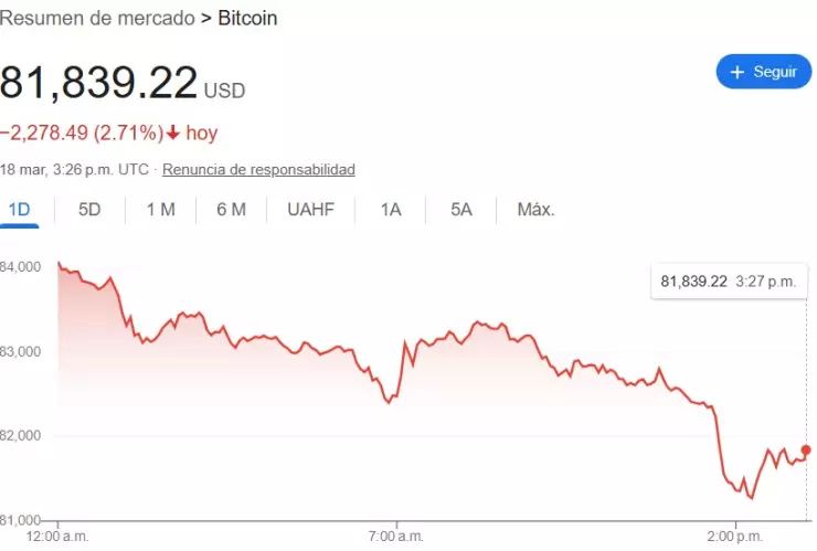Precio del Bitcoin en la mañana del martes 18 de marzo de 2025