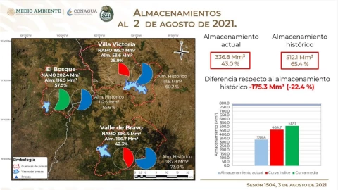 Las tres principales presas del Sistema Cutzamala continúan su recuperación gracias a las lluvias.