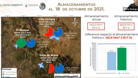 Sistema Cutzamala continúa su recuperación y se encuentra al 68.6% de su capacidad