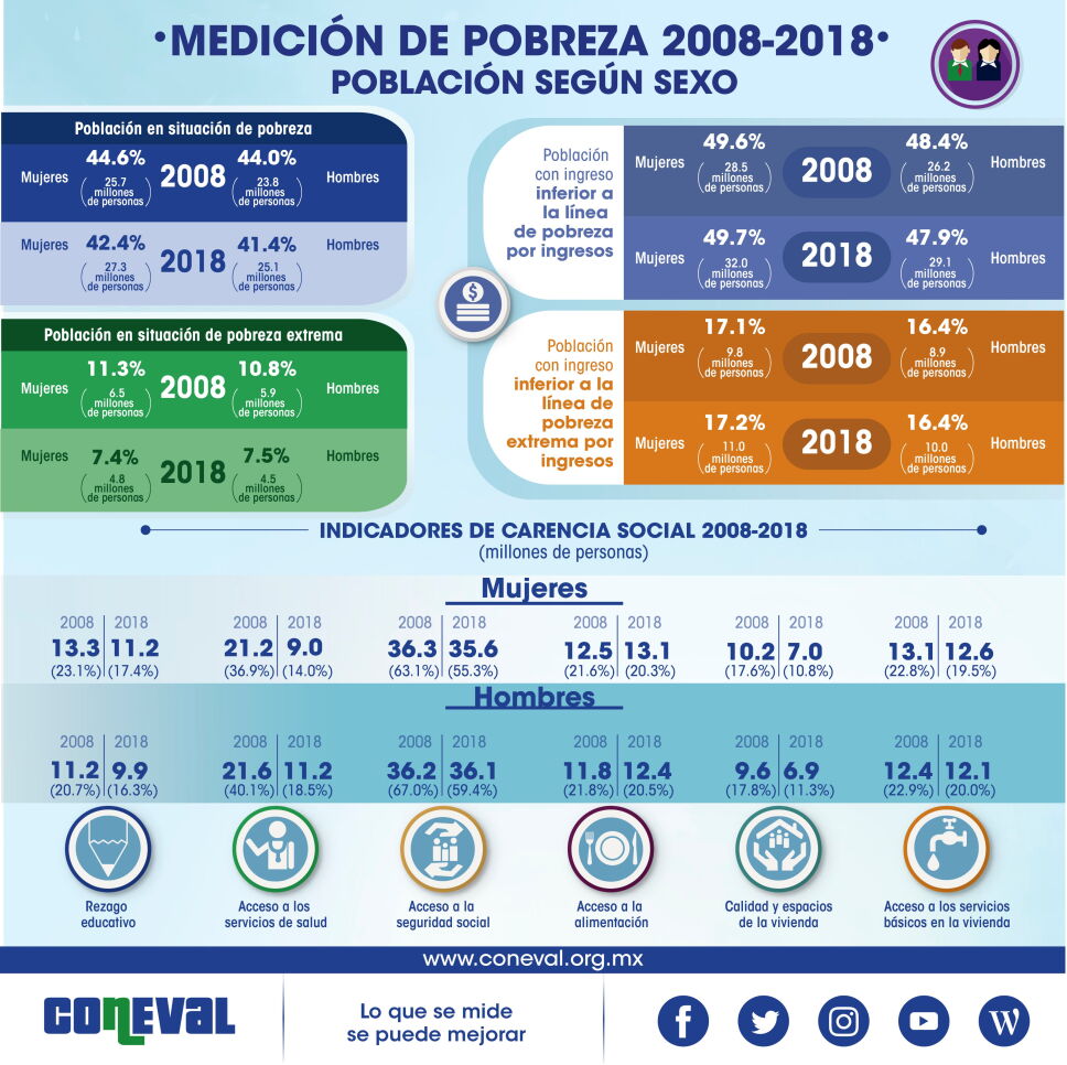 Coneval revela los datos obtenidos durante 10 años de medición de la