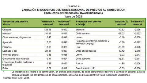 Lista de productos que subieron de precio en México durante junio 2024