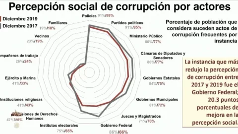 Percepción de la corrupción bajó, ya no existe: AMLO