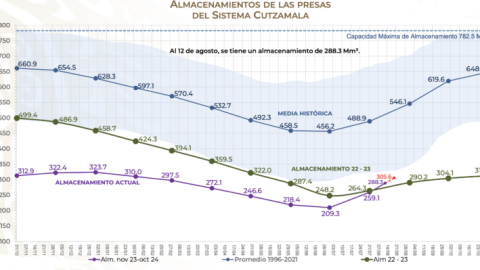La inesperada temporada de lluvias rompió la tendencia a la baja del sistema Cutzmala