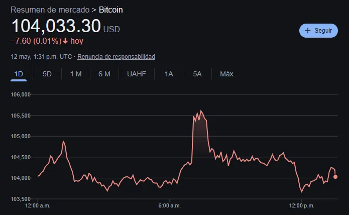 ¿Cuál es el precio del bitcoin hoy?