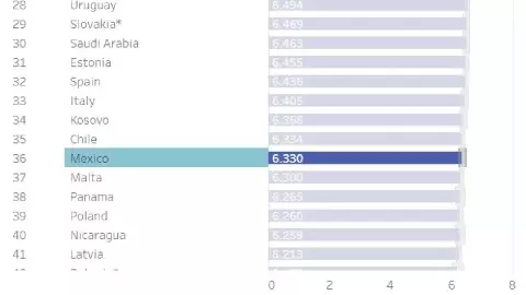 México ocupa el lugar 36 en la lista de países más felices del mundo.