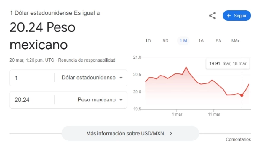 Precio del dólar HOY jueves 20 de marzo de 2025 en Yucatán: La moneda americana se RECUPERA y va a la ALZA