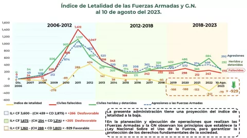 Índice de Letalidad de las Fuerzas Armadas y Guardia Nacional