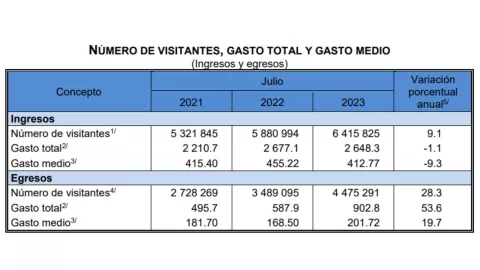 turistas-internacionales-México-cuantos-visitanron-el-pais-julio-2023