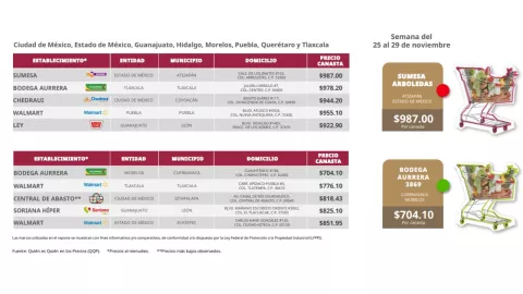 Costo de la canasta básica en México para diciembre 2024