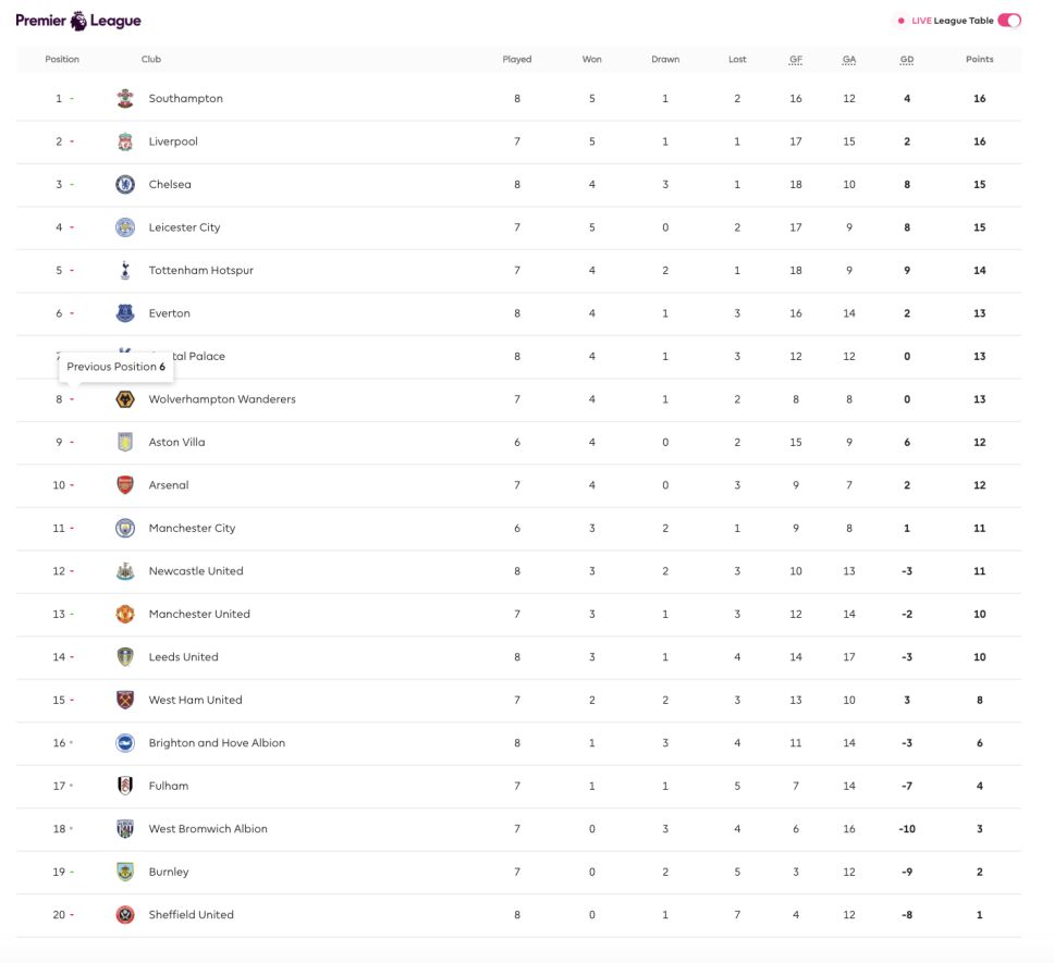 Clasificación de la Premier