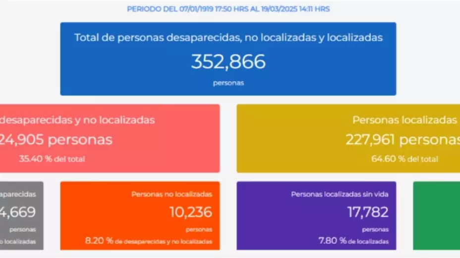 Total de personas desaparecidas, no localizada y localizada en México