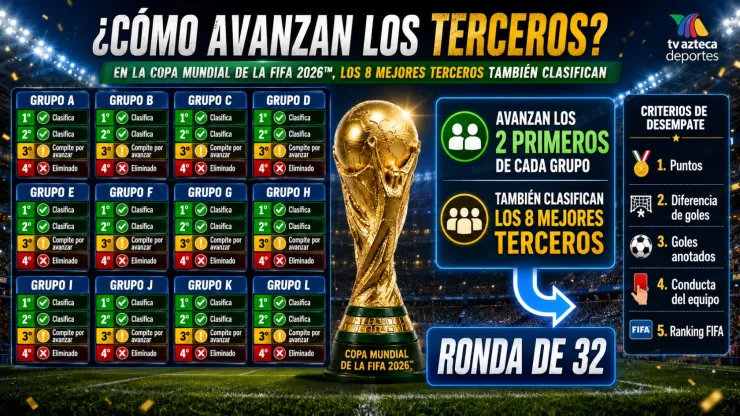 Cómo funciona la regla de mejores terceros en el Mundial 2026