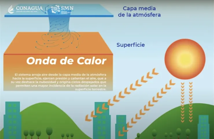 ¿Cómo se originan las olas de calor?