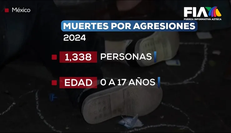 La impunidad impera en México; más de mil niños han muerto por agresiones en el 2024