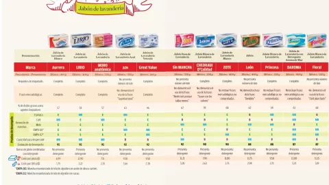 La Profeco realizó un estudio sobre jabones de lavandería.