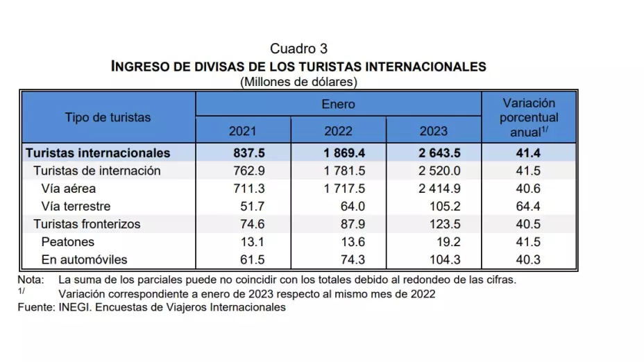 turistas internacionales enero INEGI