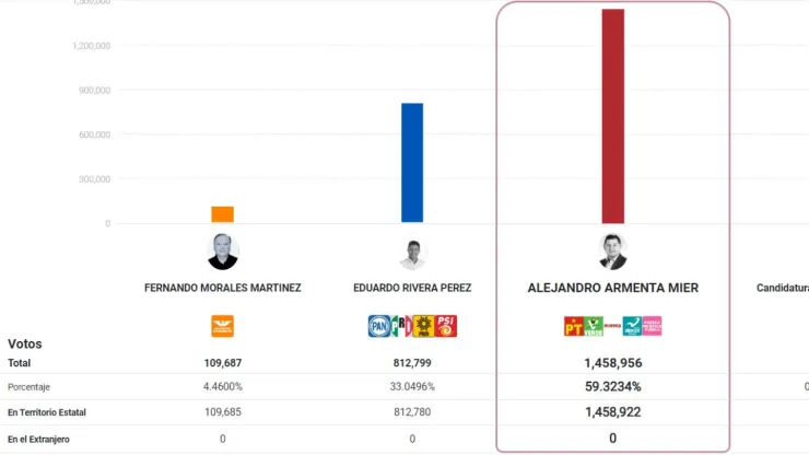¿Cómo va el PREP en Puebla HOY 3 de junio?